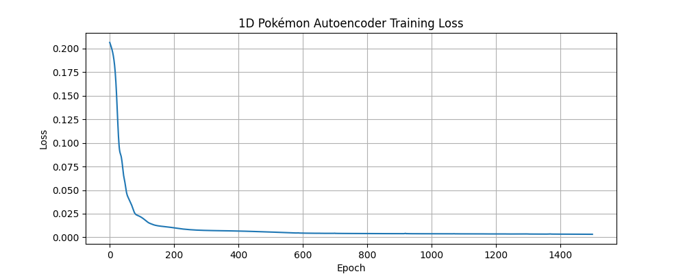 1D Pokémon Training Loss