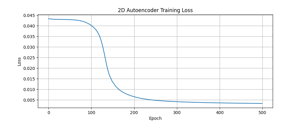 2D Training Loss