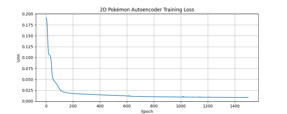 2D Pokémon Training Loss