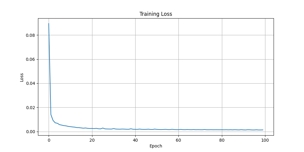 2D Video Training Loss