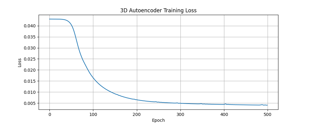 3D Training Loss