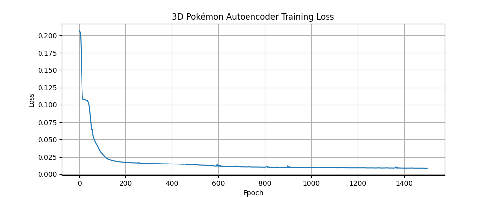 3D Pokémon Training Loss