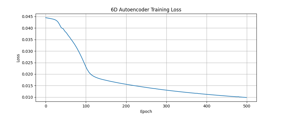 6D Training Loss