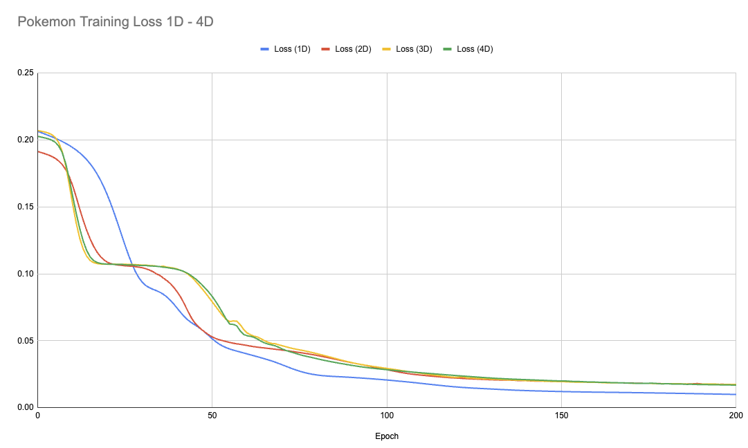 Combined Pokémon Training Loss